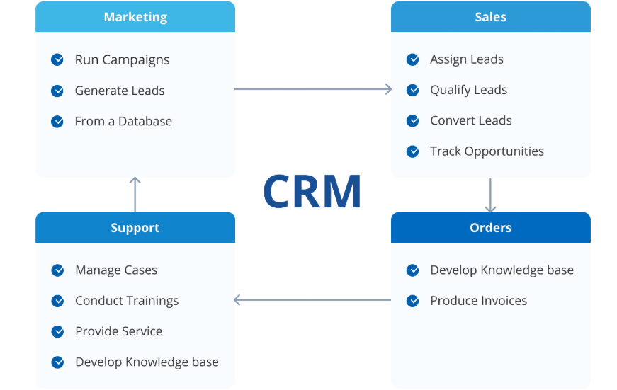 CRM for travel industry